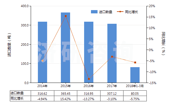 2014-2018年3月中國縮醛.半縮醛.不論含否其他含氧基(包括其鹵化,磺化,硝化或亞硝化的衍生物)(HS29110000)進(jìn)口量及增速統(tǒng)計(jì)